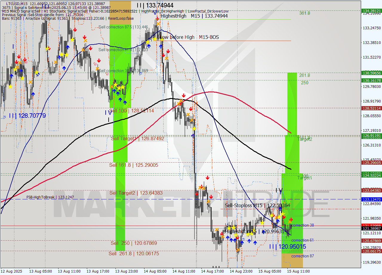 LTCUSD M15 Analysis LTCUSD M15 Signal