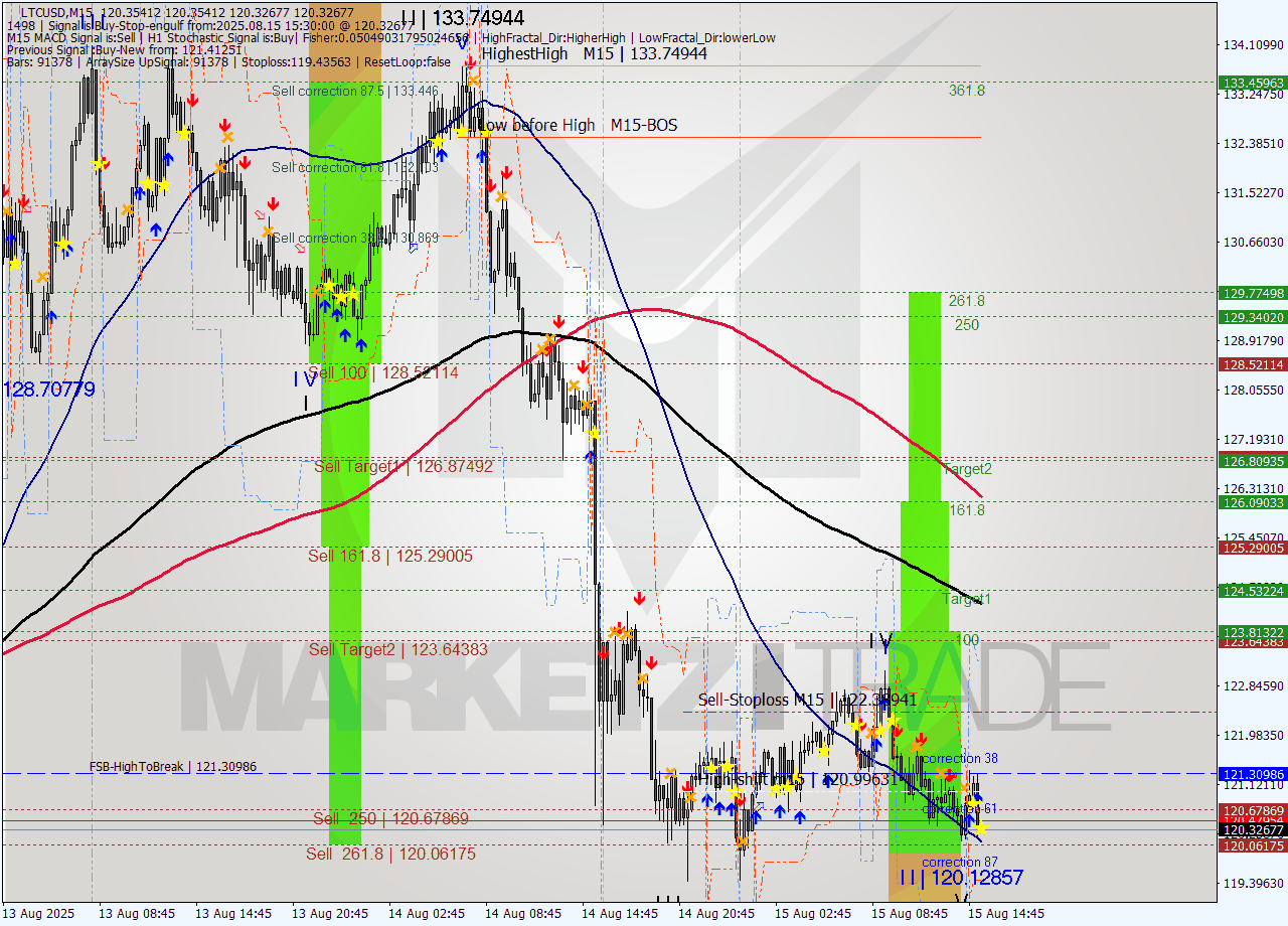 LTCUSD M15 Analysis LTCUSD M15 Signal