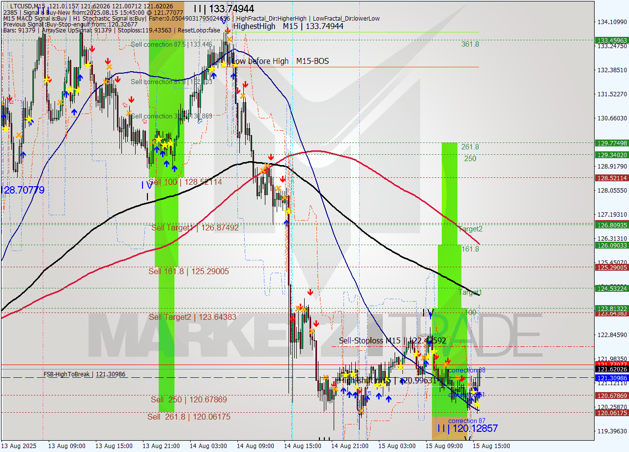 LTCUSD M15 Analysis LTCUSD M15 Signal