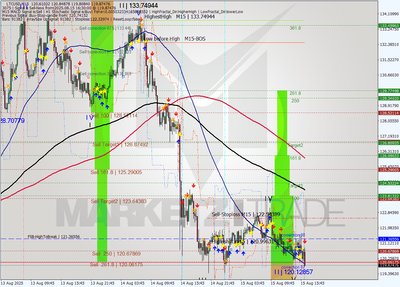 LTCUSD M15 Analysis LTCUSD M15 Signal