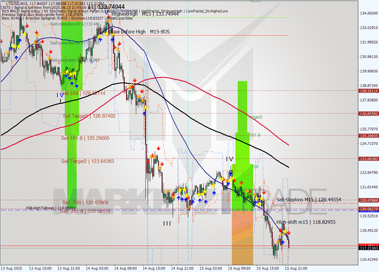 LTCUSD M15 Analysis LTCUSD M15 Signal