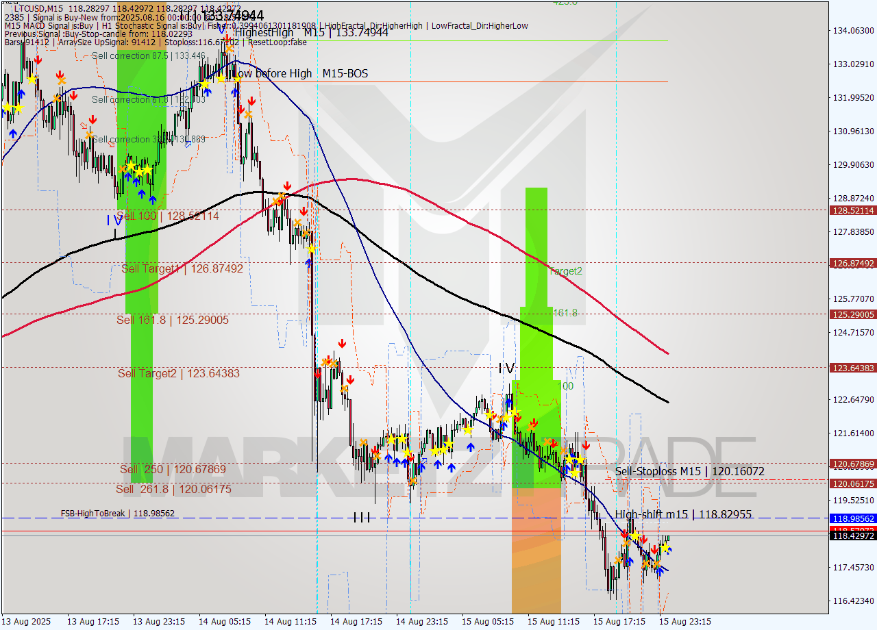 LTCUSD M15 Signal