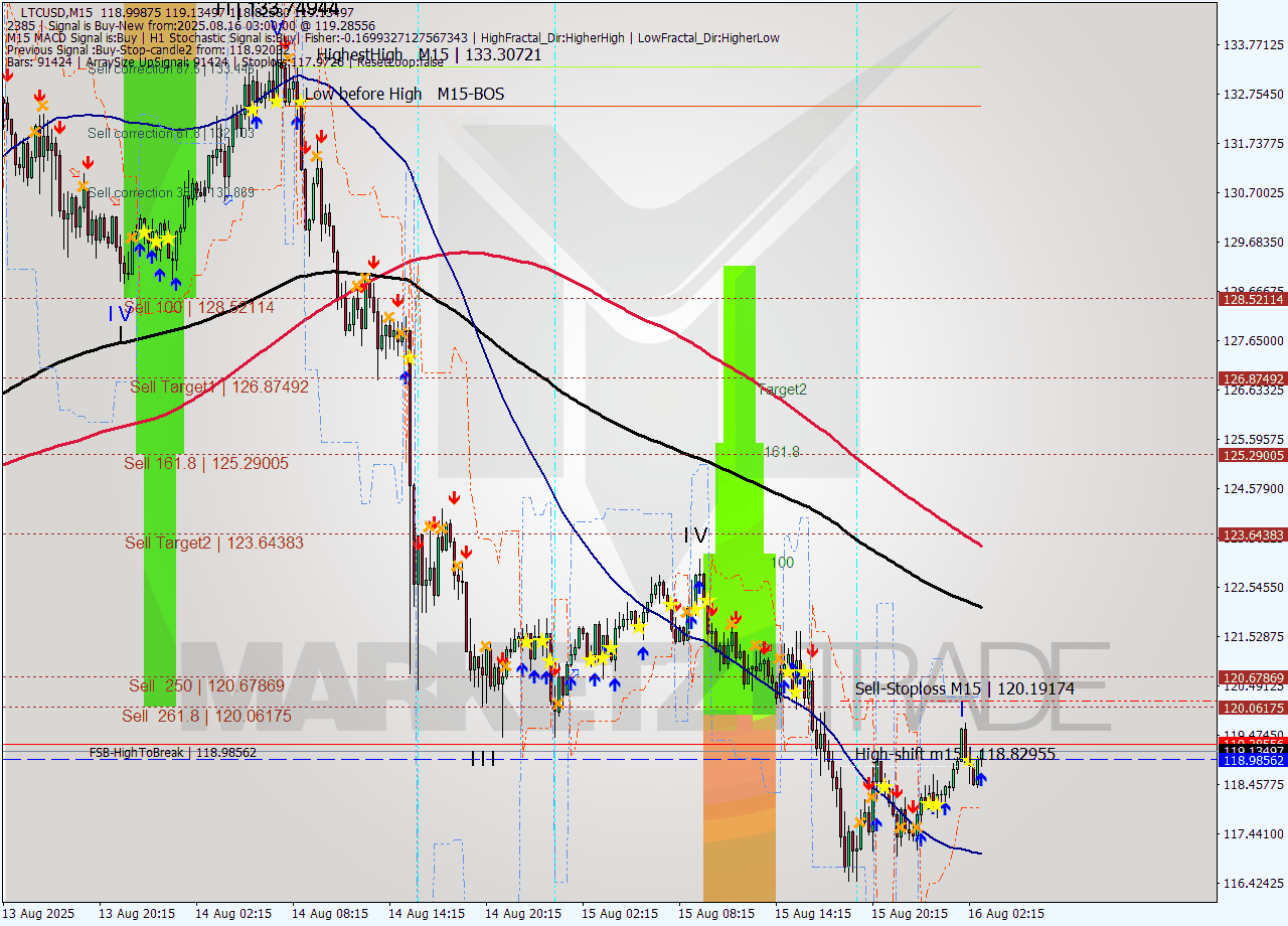 LTCUSD M15 Signal