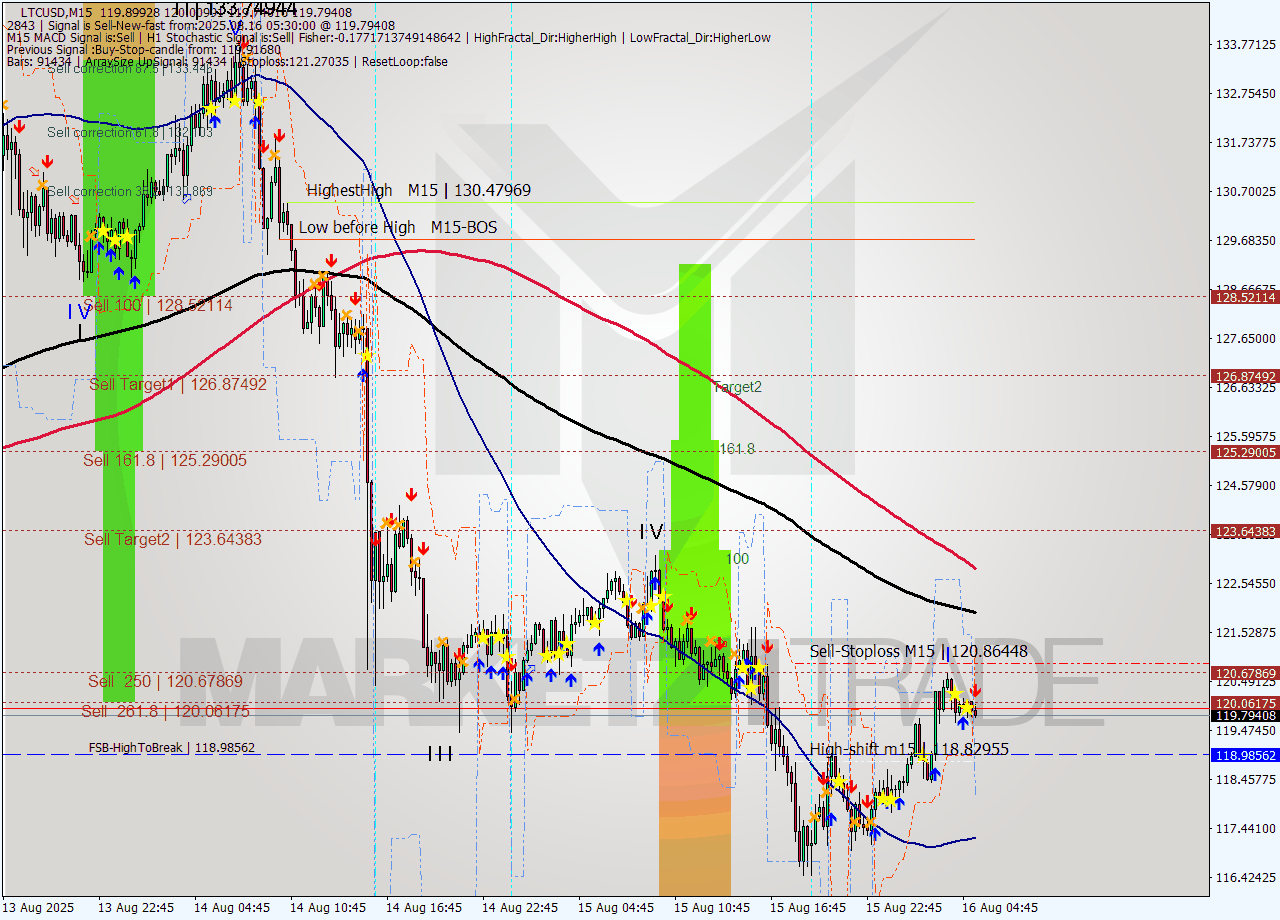 LTCUSD M15 Analysis LTCUSD M15 Signal