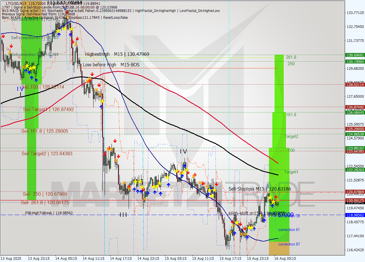 LTCUSD M15 Signal