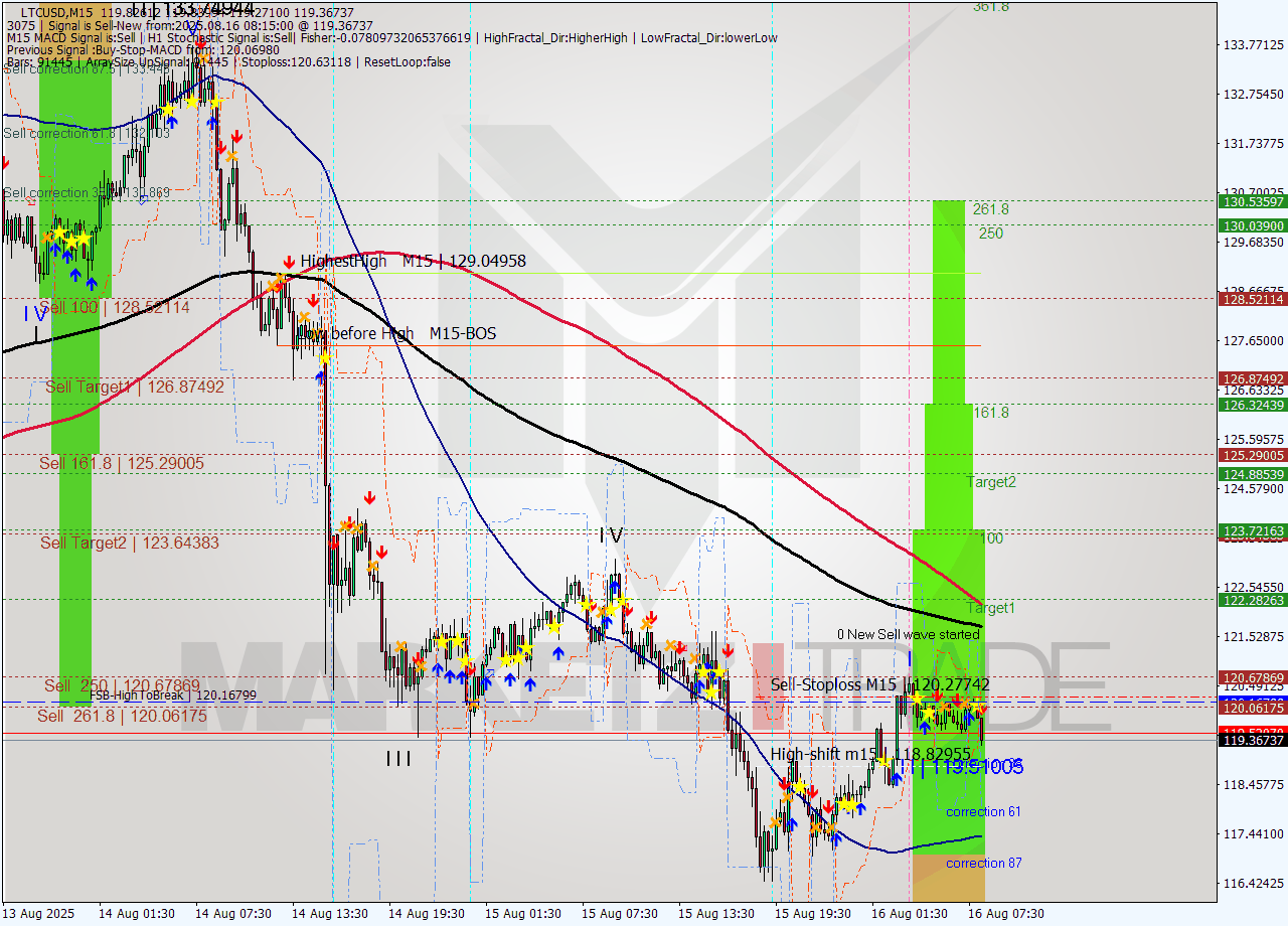 LTCUSD M15 Analysis LTCUSD M15 Signal