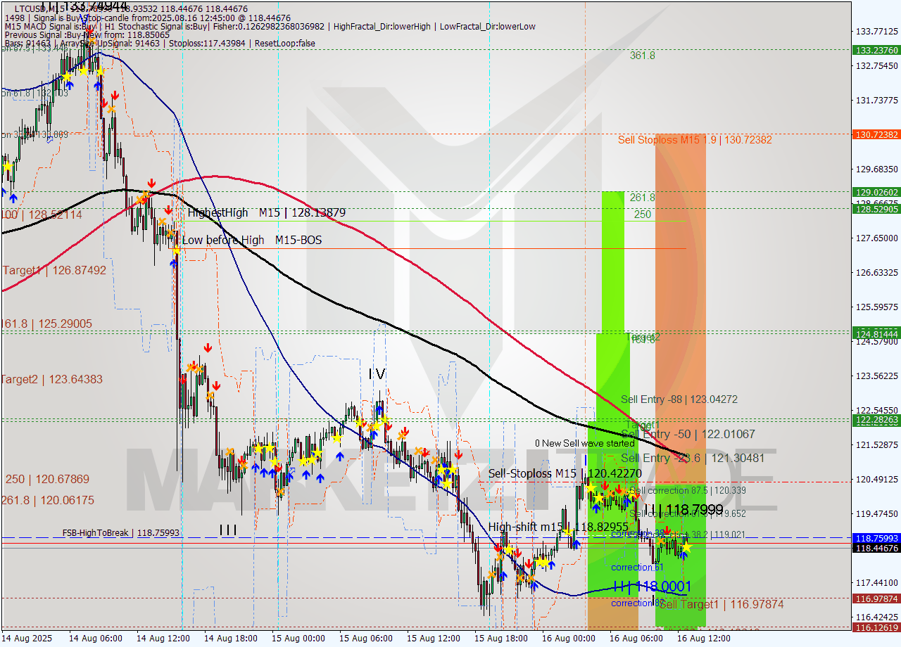 LTCUSD M15 Analysis LTCUSD M15 Signal