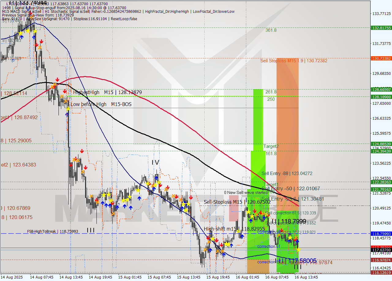 LTCUSD M15 Signal
