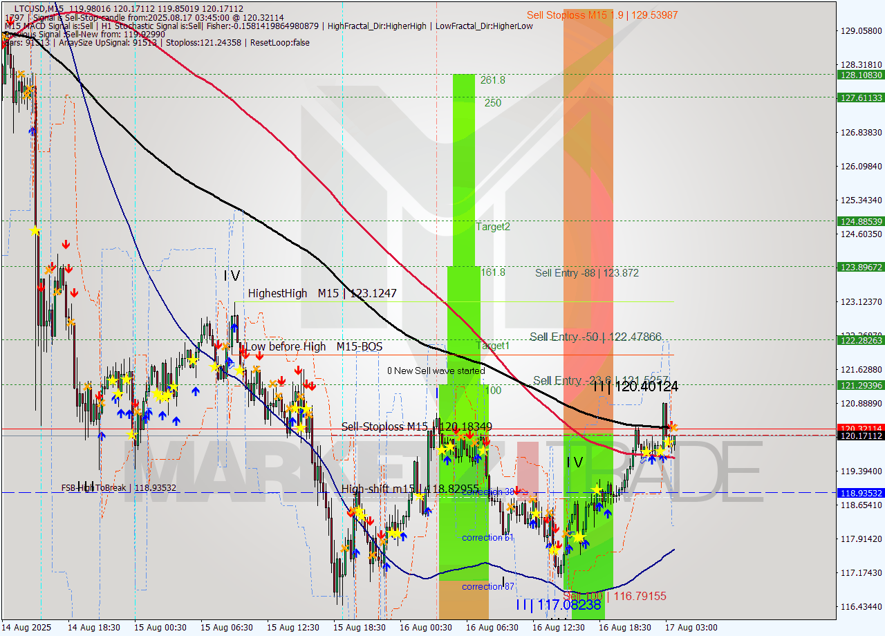 LTCUSD M15 Analysis LTCUSD M15 Signal