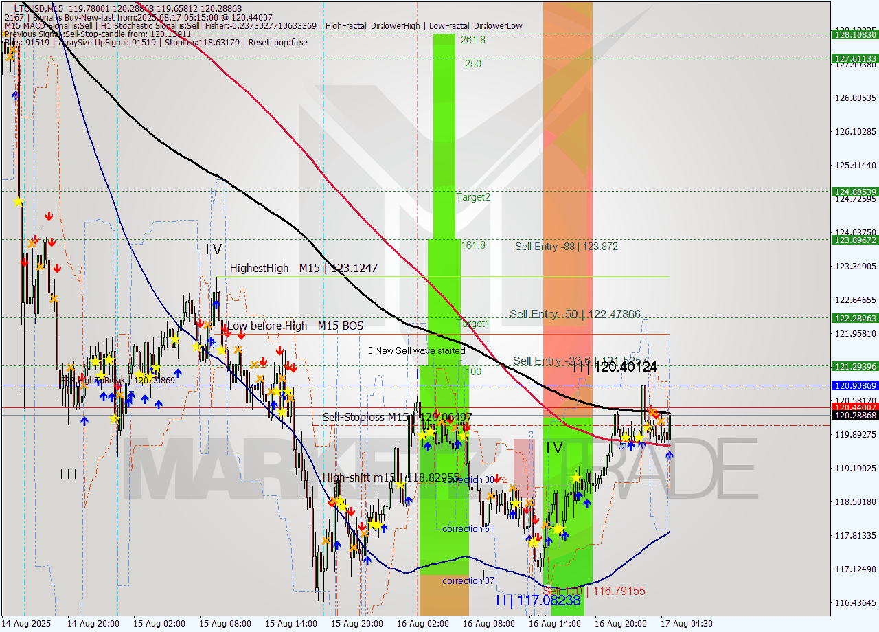 LTCUSD M15 Analysis LTCUSD M15 Signal