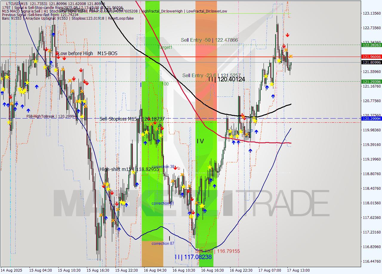 LTCUSD M15 Analysis LTCUSD M15 Signal
