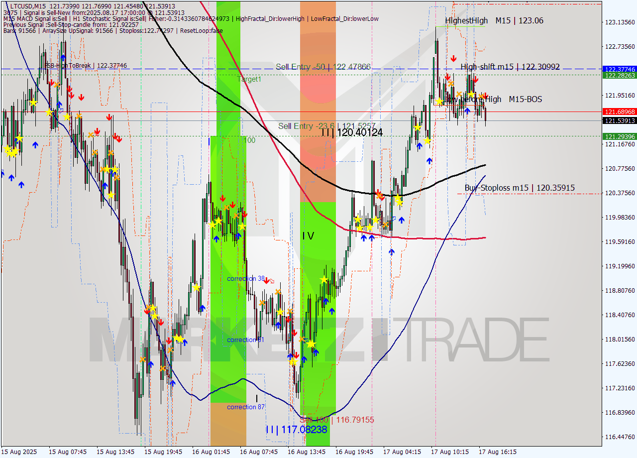 LTCUSD M15 Analysis LTCUSD M15 Signal
