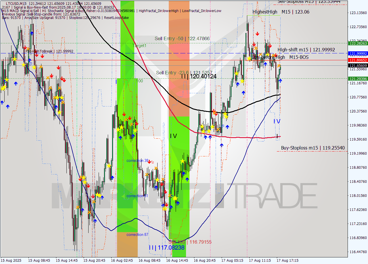LTCUSD M15 Signal
