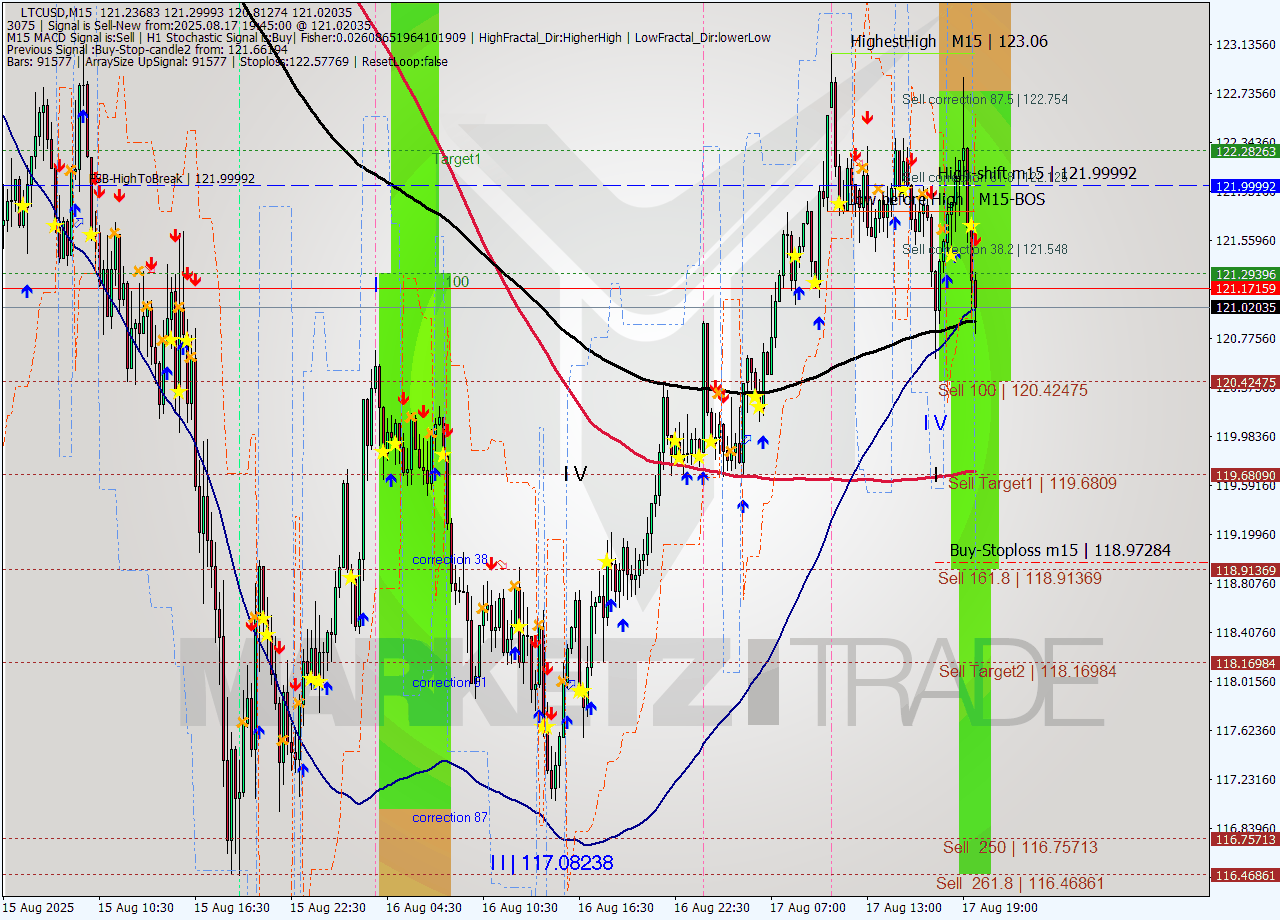 LTCUSD M15 Analysis LTCUSD M15 Signal