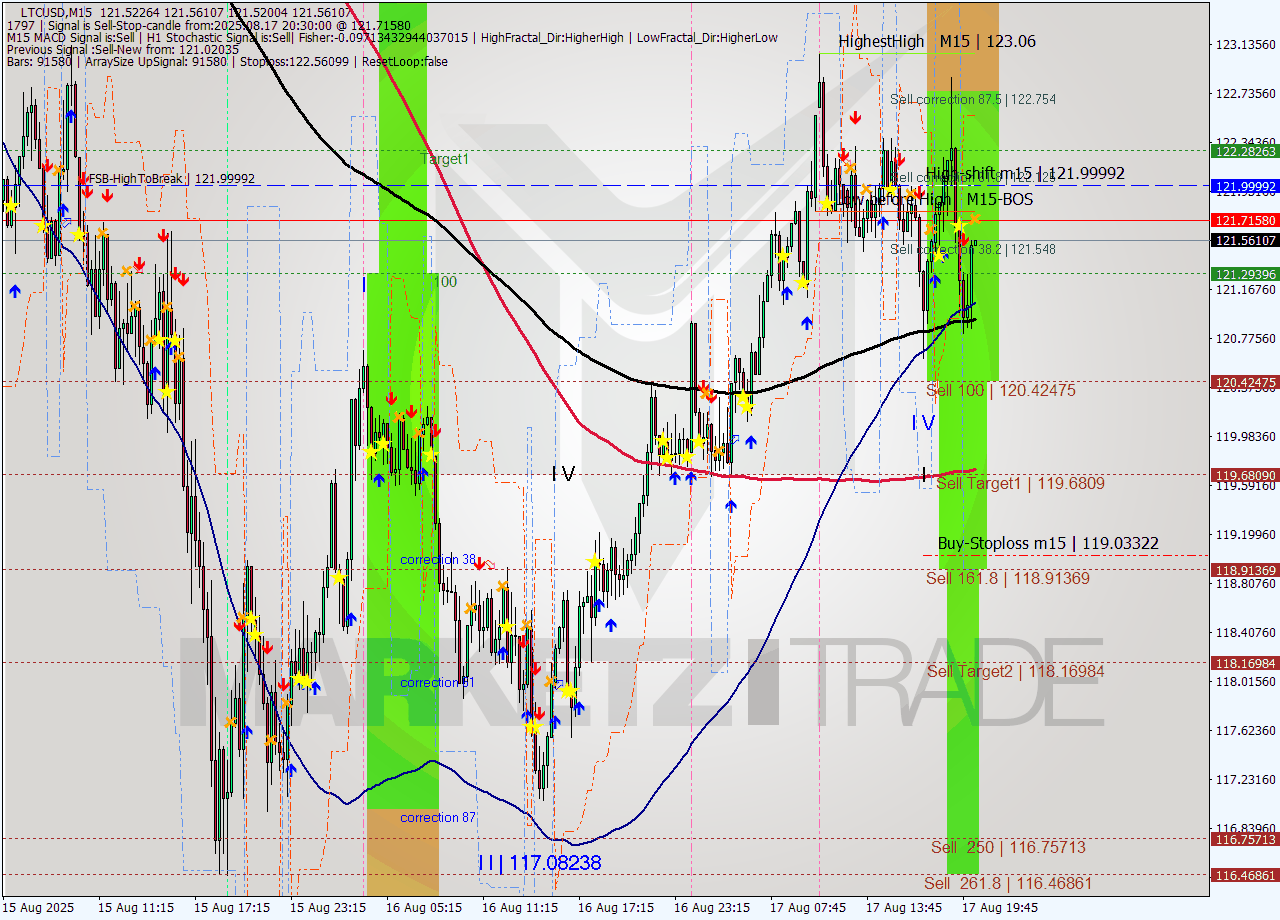 LTCUSD M15 Signal