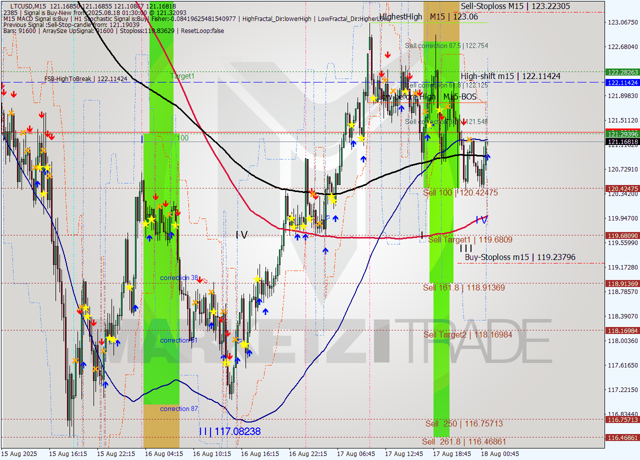 LTCUSD M15 Signal