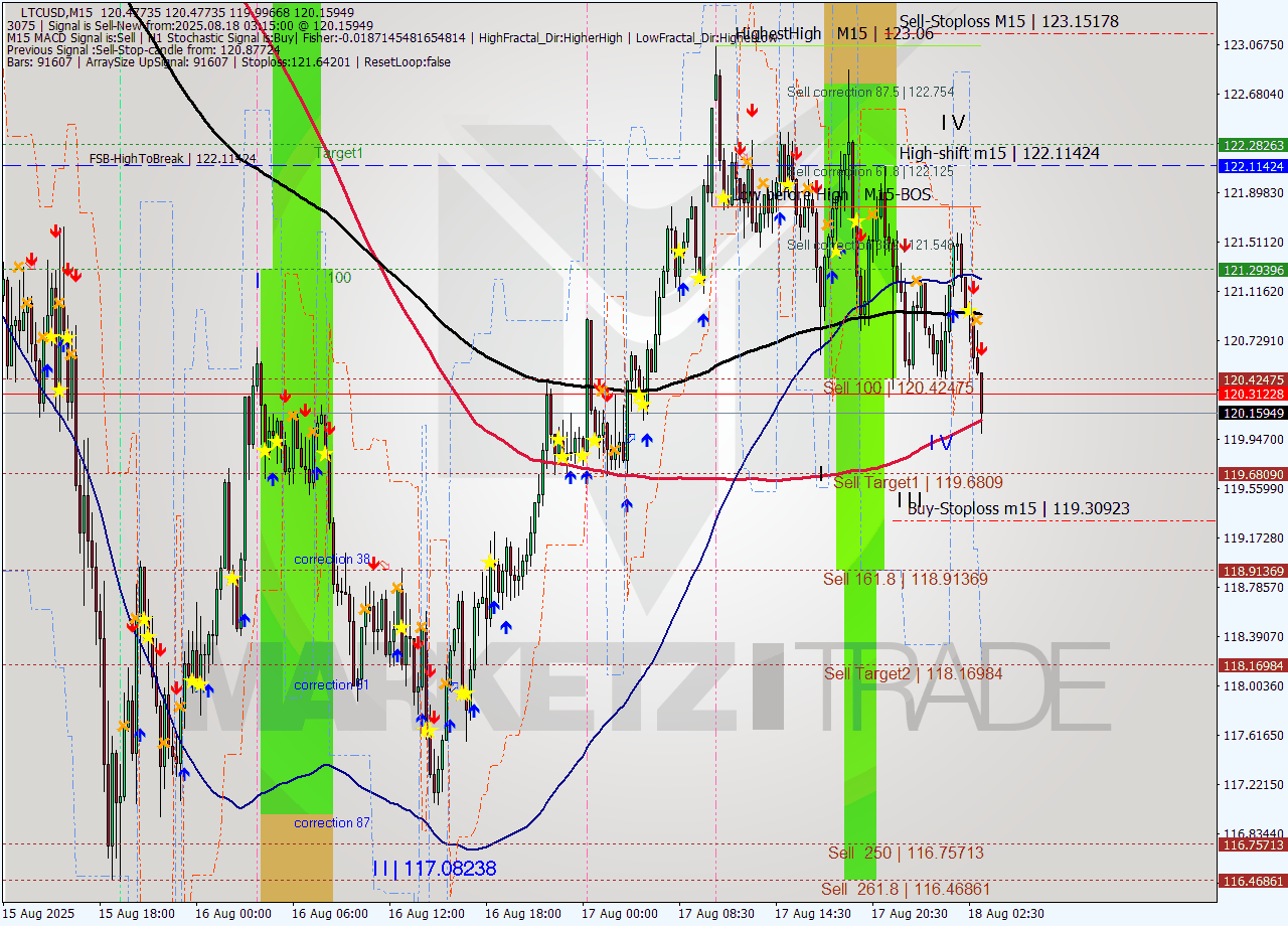 LTCUSD M15 Analysis LTCUSD M15 Signal