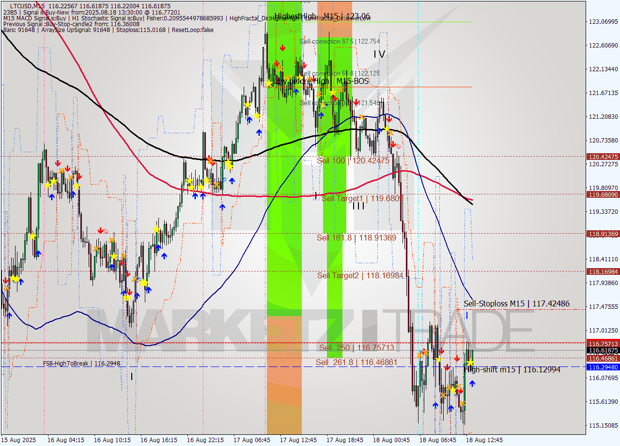 LTCUSD M15 Analysis LTCUSD M15 Signal
