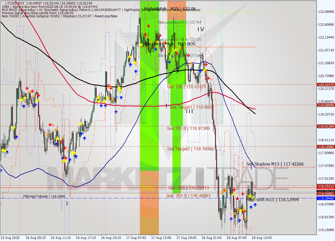 LTCUSD M15 Analysis LTCUSD M15 Signal