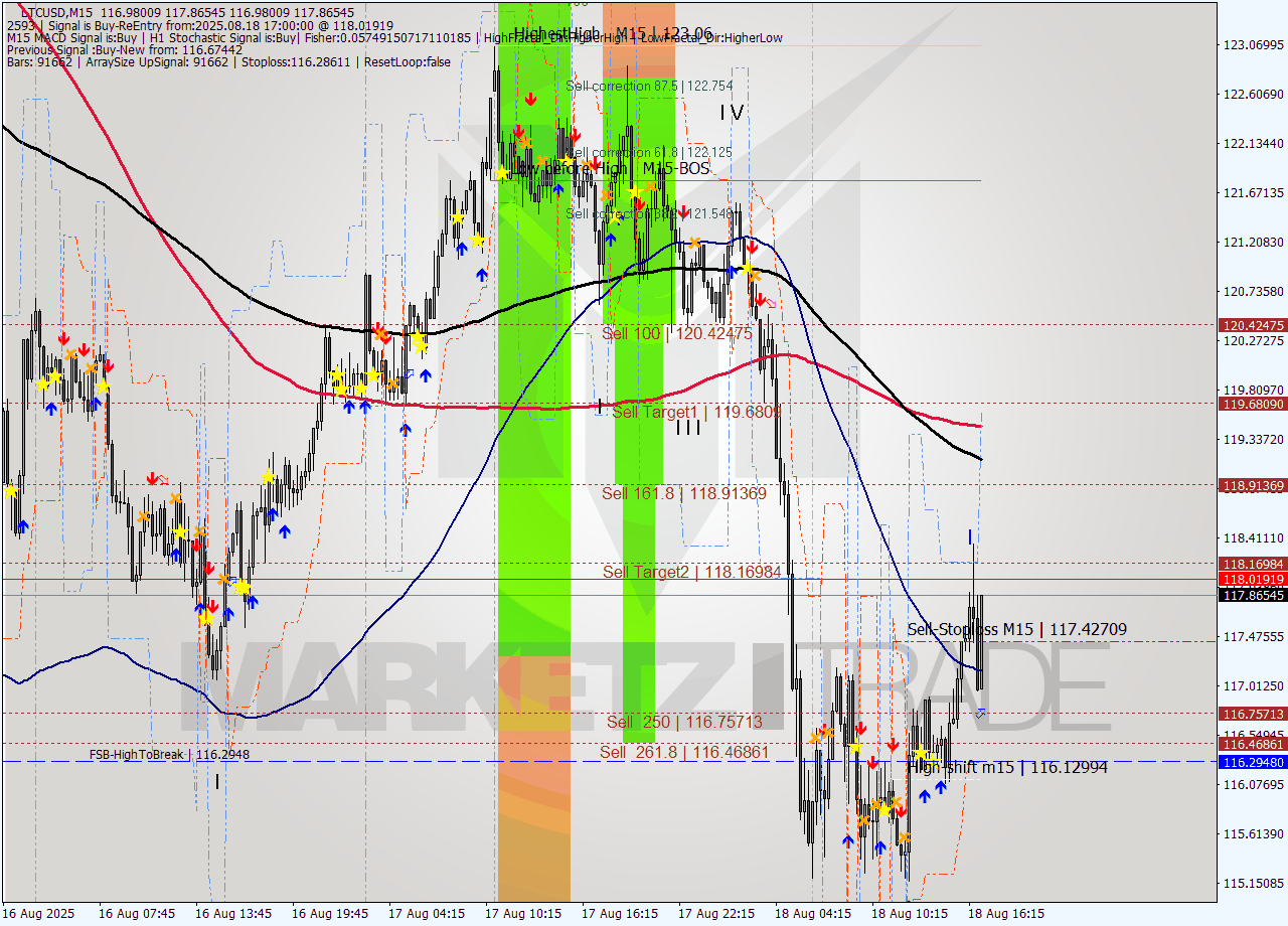 LTCUSD M15 Signal