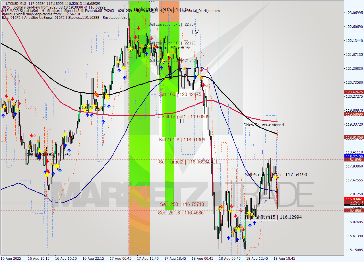 LTCUSD M15 Analysis LTCUSD M15 Signal