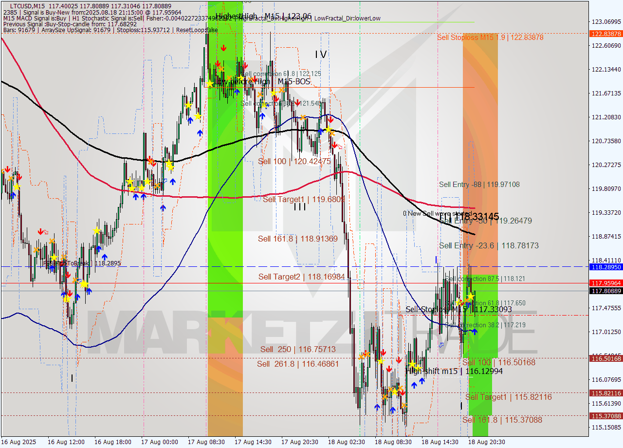 LTCUSD M15 Signal