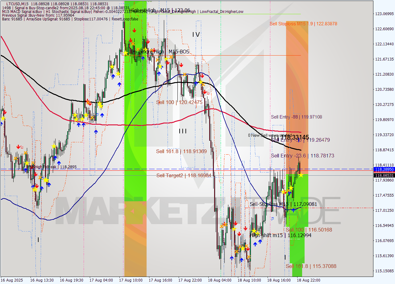 LTCUSD M15 Signal
