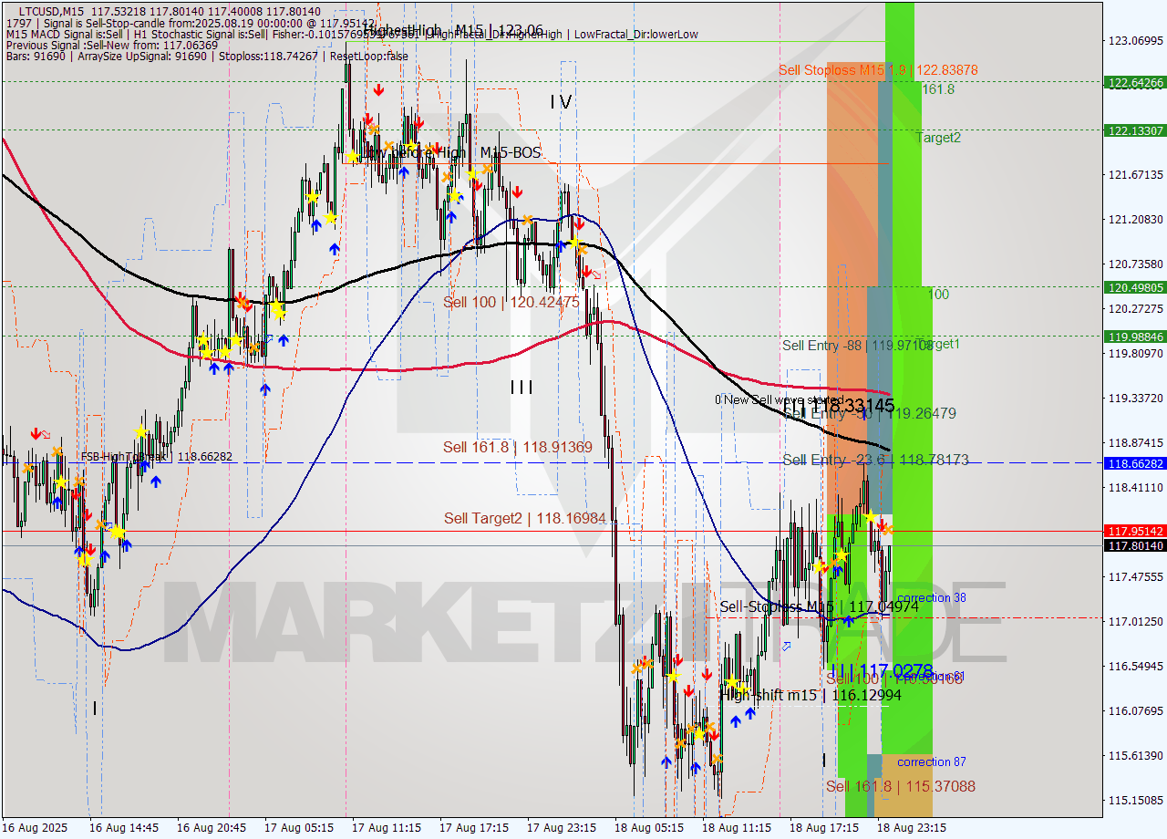 LTCUSD M15 Analysis LTCUSD M15 Signal
