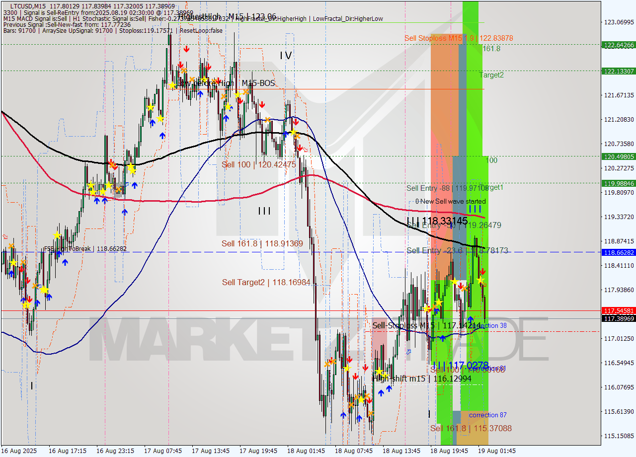 LTCUSD M15 Signal