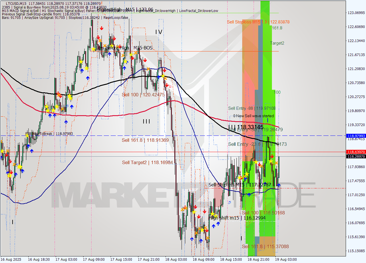 LTCUSD M15 Analysis LTCUSD M15 Signal