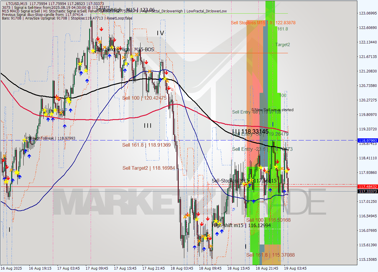 LTCUSD M15 Analysis LTCUSD M15 Signal