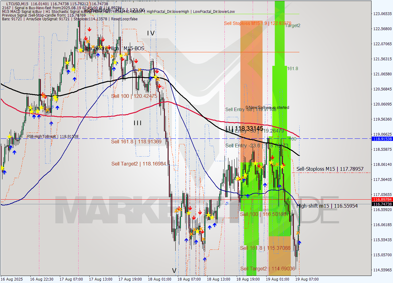 LTCUSD M15 Analysis LTCUSD M15 Signal