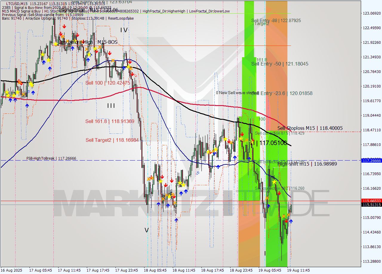 LTCUSD M15 Signal