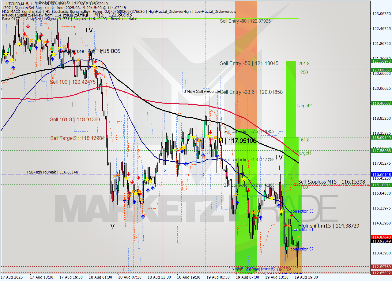 LTCUSD M15 Signal