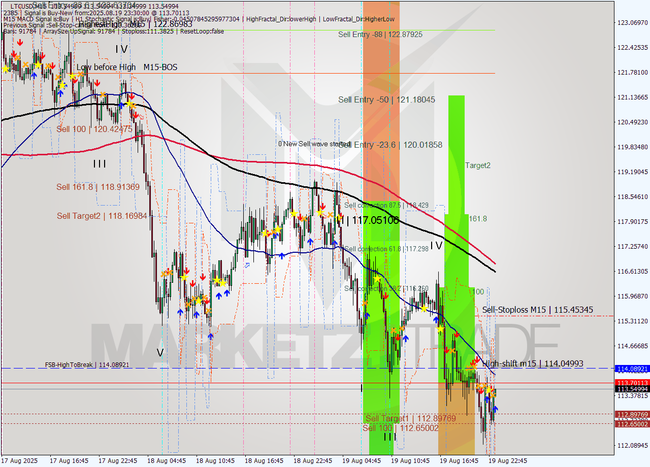 LTCUSD M15 Analysis LTCUSD M15 Signal
