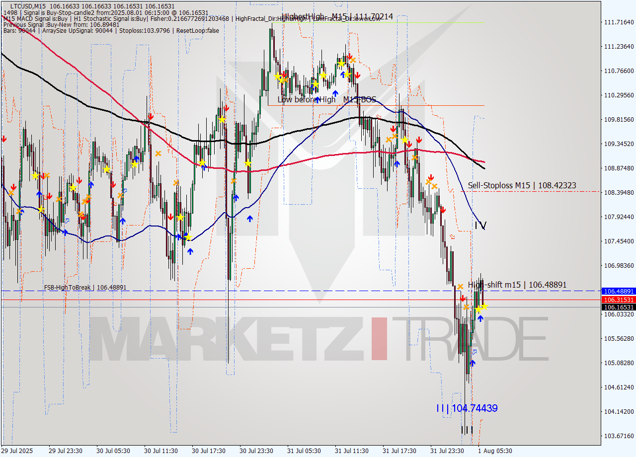 LTCUSD M15 Analysis LTCUSD M15 Signal