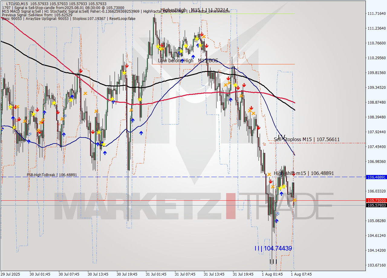 LTCUSD M15 Signal