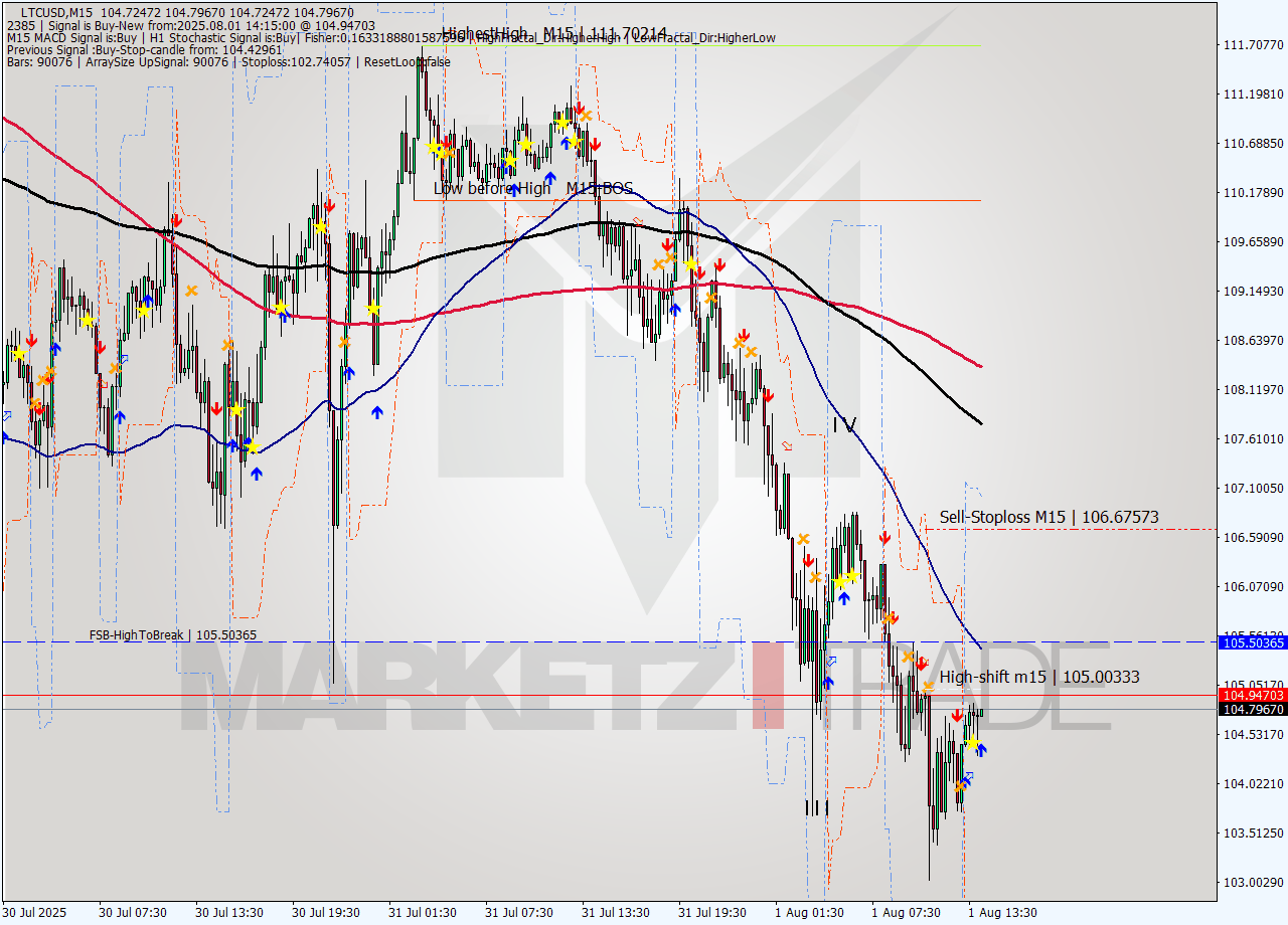 LTCUSD M15 Signal