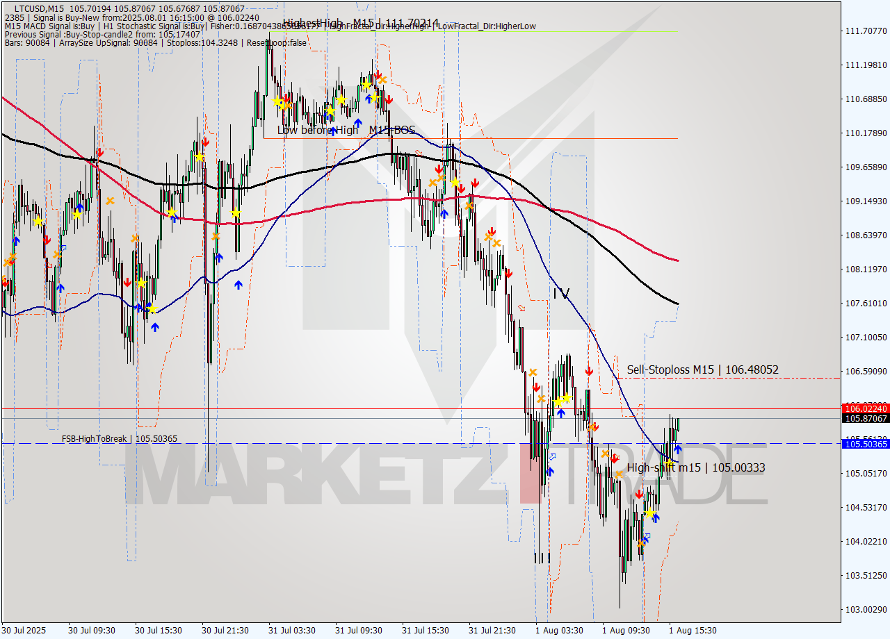 LTCUSD M15 Signal