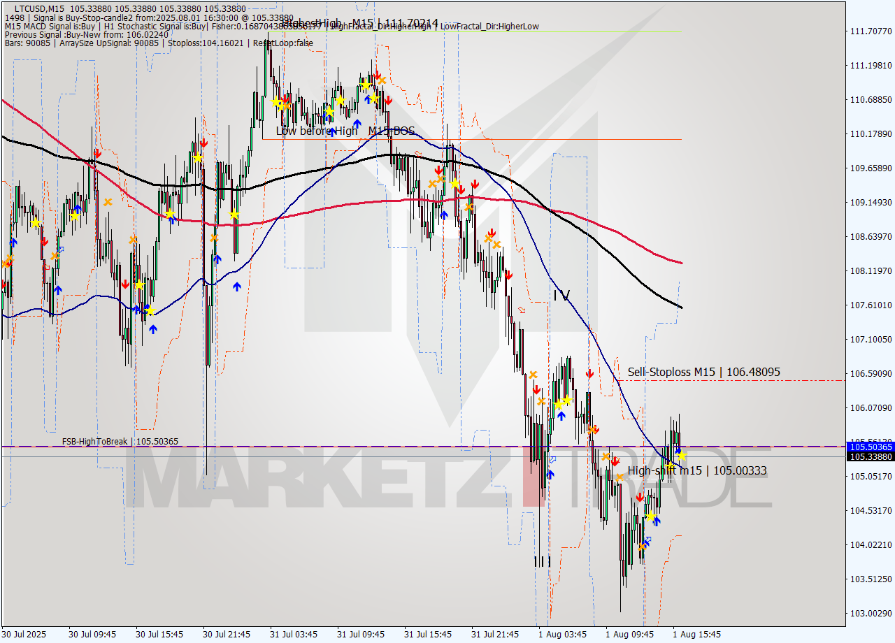 LTCUSD M15 Signal