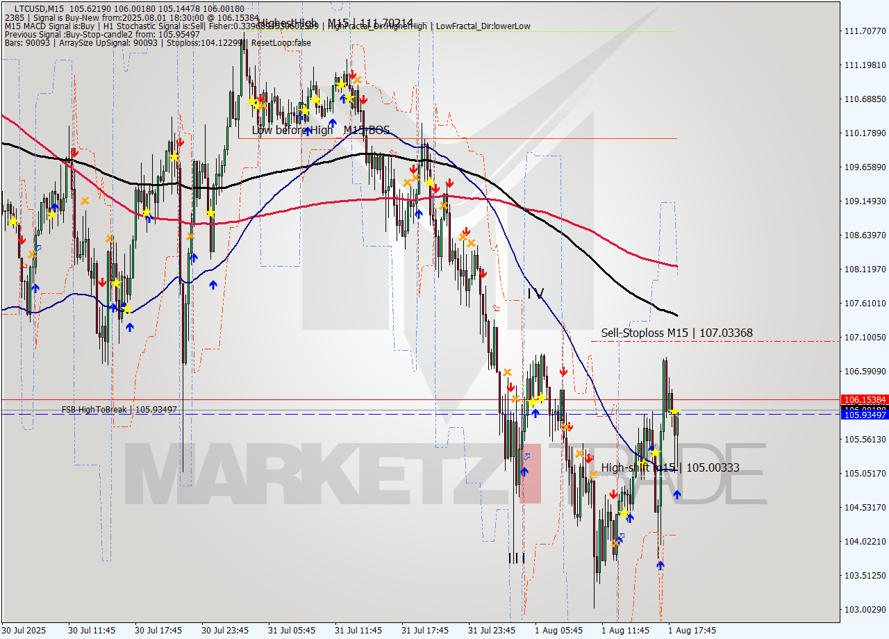 LTCUSD M15 Signal