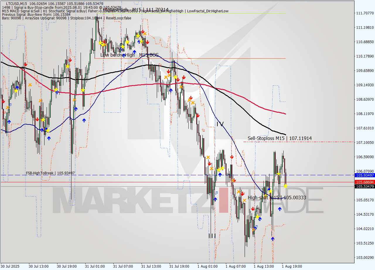LTCUSD M15 Analysis LTCUSD M15 Signal