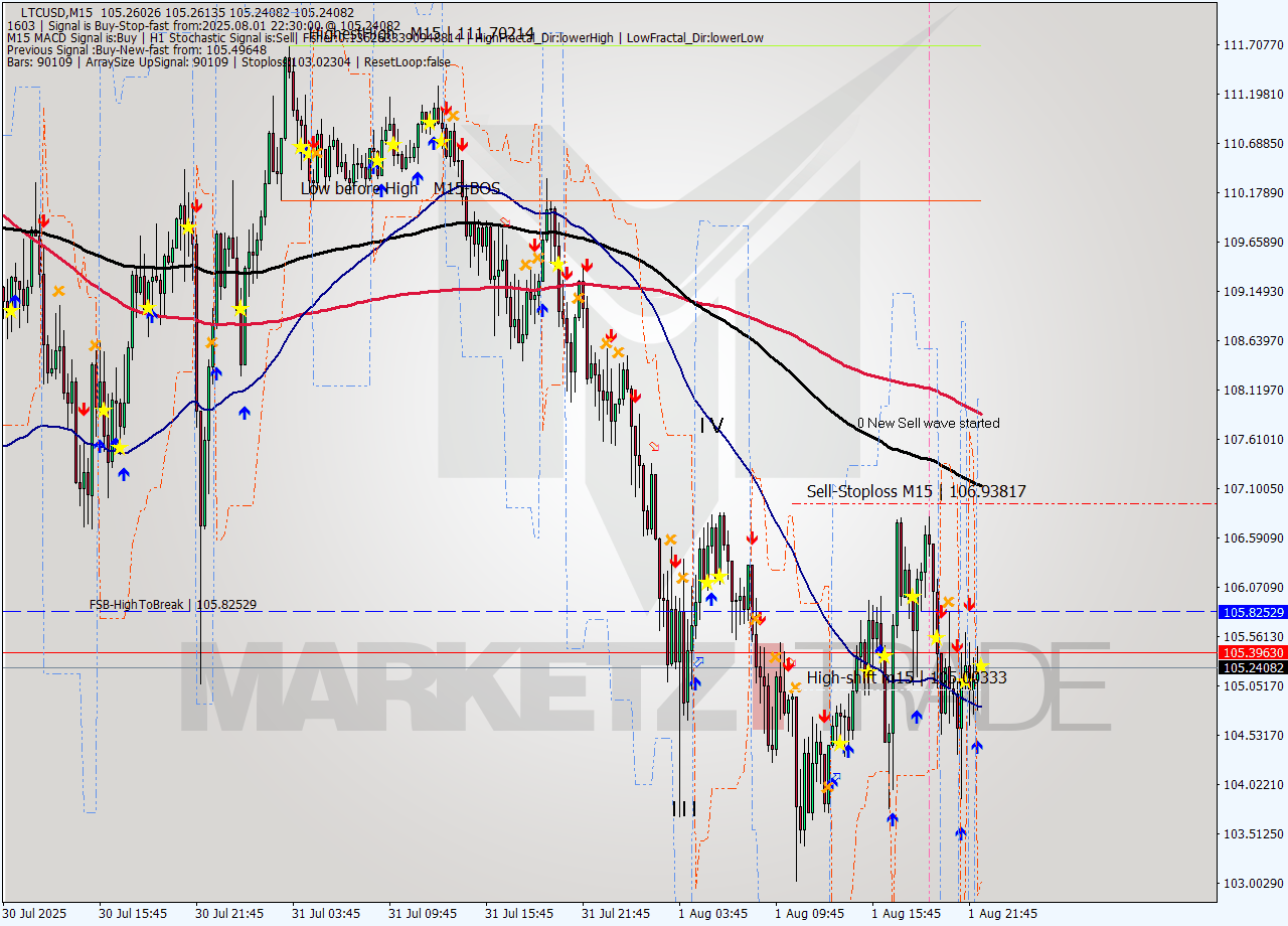 LTCUSD M15 Analysis LTCUSD M15 Signal
