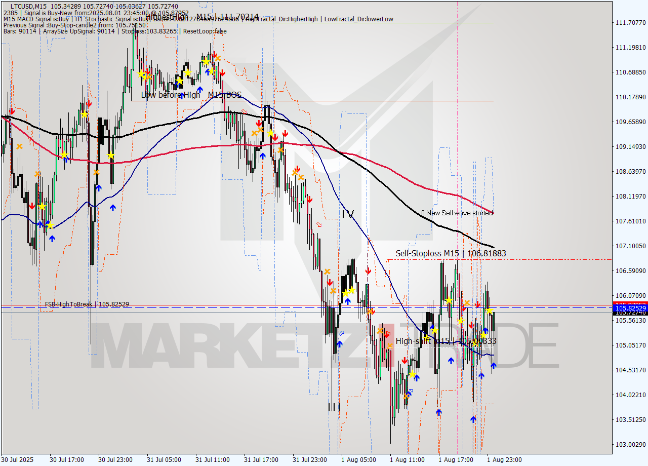 LTCUSD M15 Signal