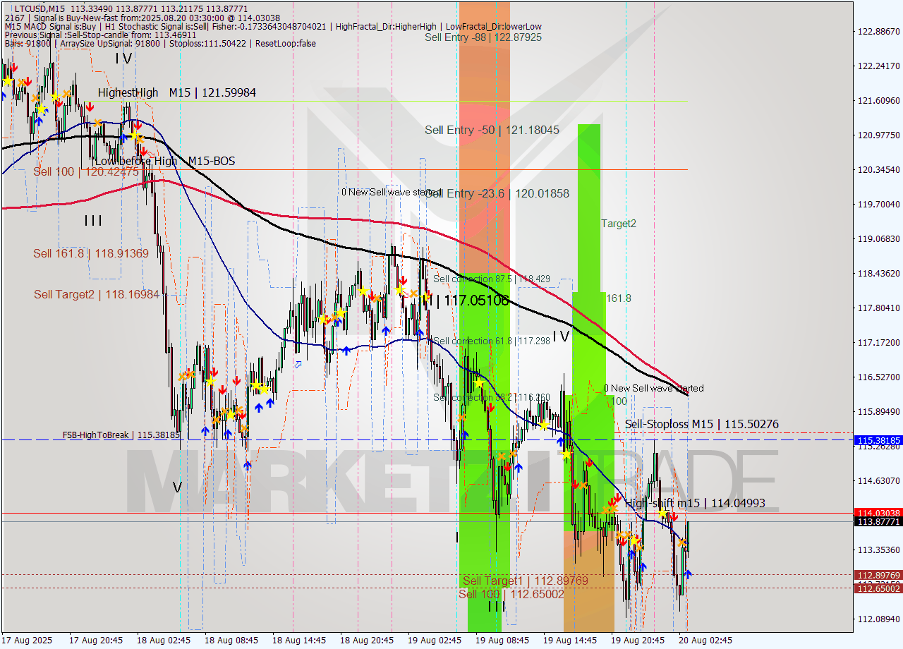 LTCUSD M15 Signal