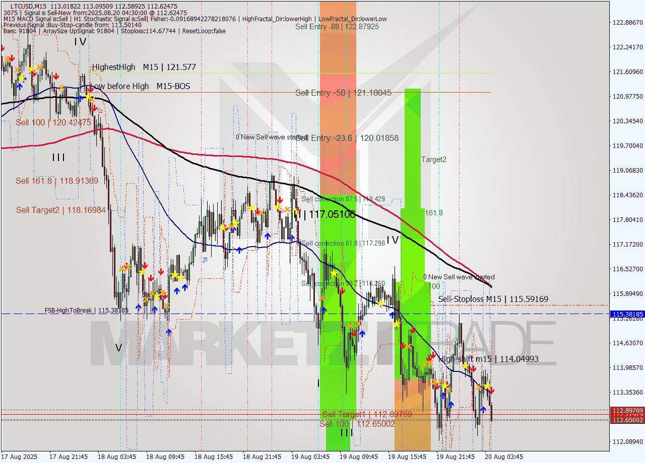 LTCUSD M15 Analysis LTCUSD M15 Signal