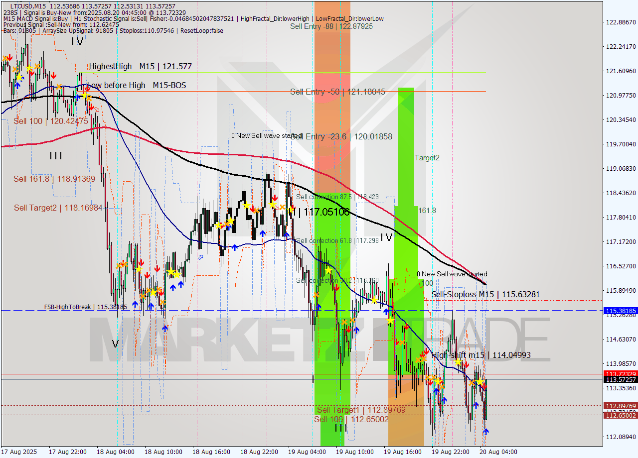 LTCUSD M15 Analysis LTCUSD M15 Signal