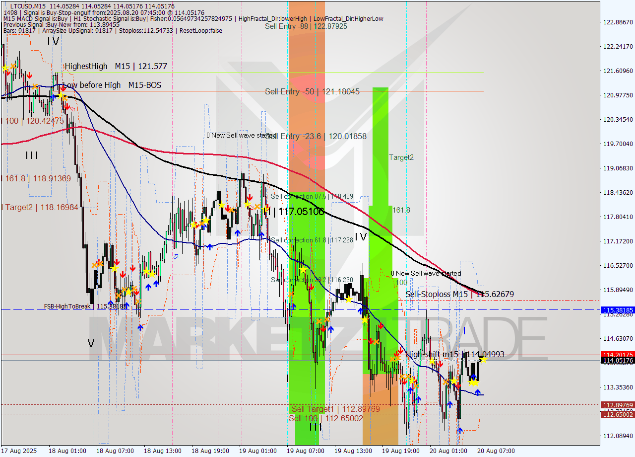 LTCUSD M15 Analysis LTCUSD M15 Signal