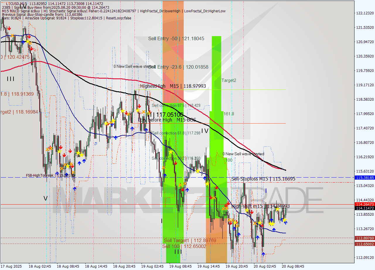 LTCUSD M15 Analysis LTCUSD M15 Signal
