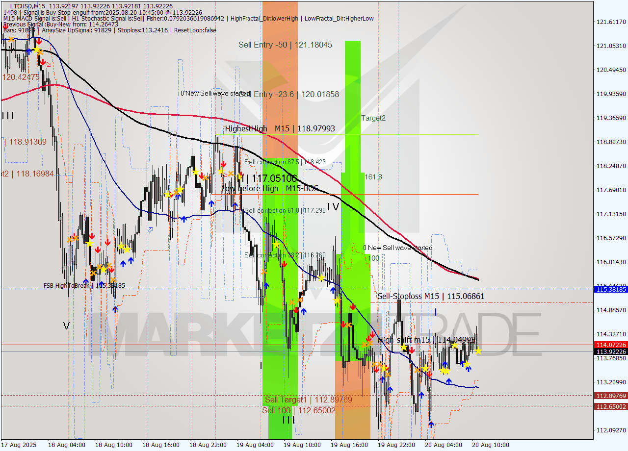LTCUSD M15 Signal